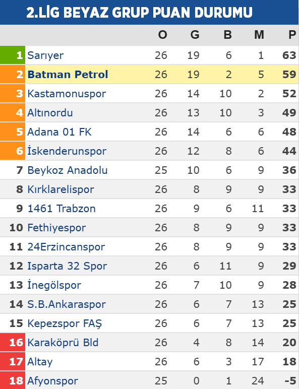 Petrolspor 27.Haftapuan