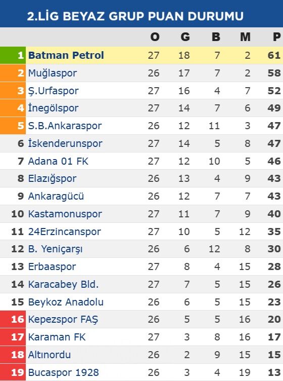Petrolspor Altinordu Puan