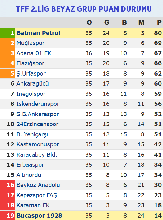 Petrolspor Bucaspor Puan