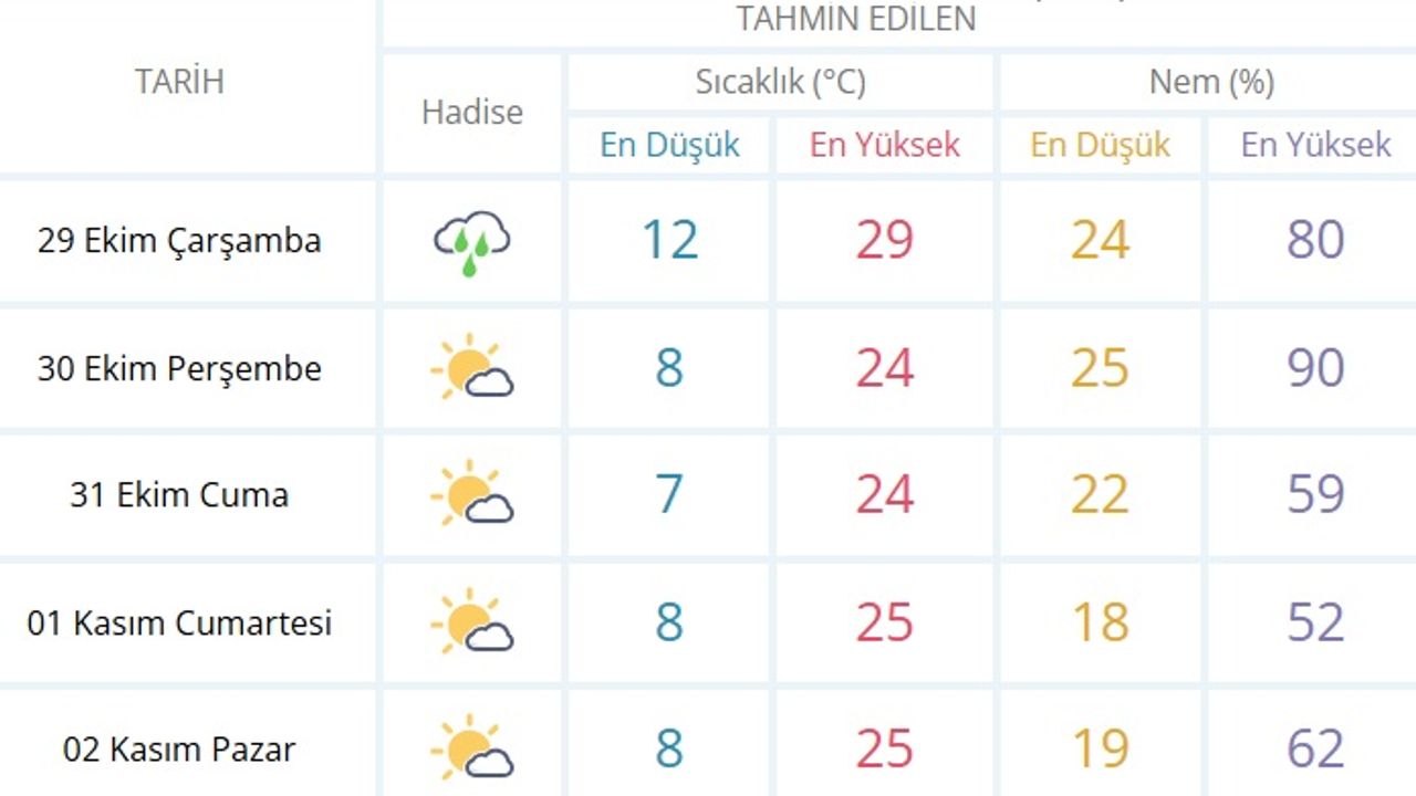 Batman için 5 günlük hava durumu tahmini