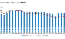 2024'te 568 bin çift evlendi, 187 bin çift boşandı