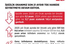 İşsizlik oranı, son 21 aydır tek hanede