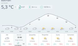 Batman'da 5 günlük Hava Durumu ne olacak?