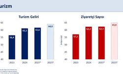 "2025 yılında 64 milyar dolar turizm gelirine ulaşmayı öngörüyoruz"