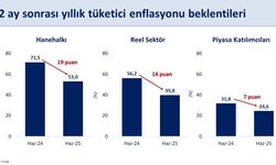 Enflasyon beklentileri tüm kesimlerde geriledi