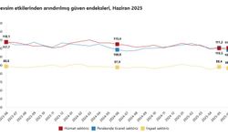Güven endeksi hizmet sektöründe arttı