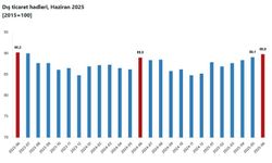 TÜİK: Dış ticaret haddi 0,8 puan arttı