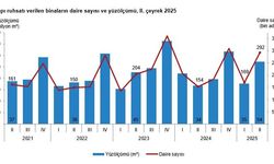 TÜİK: Yapı ruhsatı verilen yüz ölçümü yüzde 61,8 arttı