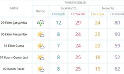 Batman için 5 günlük hava durumu tahmini
