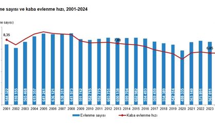 2024'te 568 bin çift evlendi, 187 bin çift boşandı