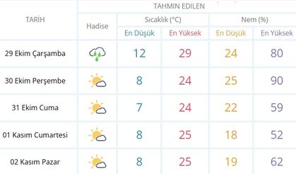 Batman için 5 günlük hava durumu tahmini