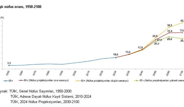 TÜİK: Yaşlı nüfus oranı 5 yılda yüzde 20,7 arttı