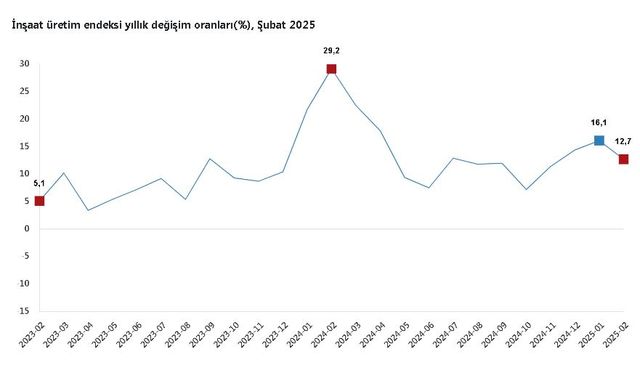 TÜİK: İnşaat üretimi yıllık yüzde 12,7 arttı