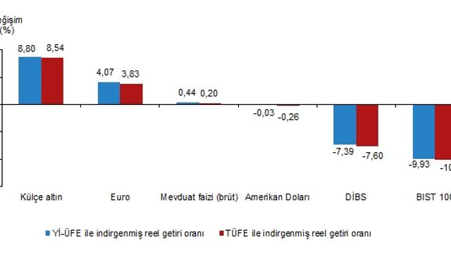 TÜİK: Aylık en yüksek reel getiri külçe altında gerçekleşti
