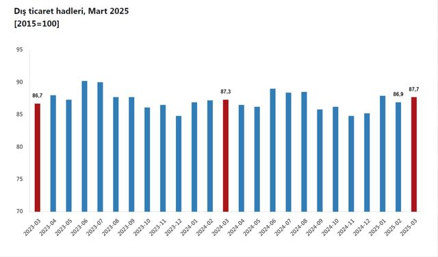 TÜİK: Dış ticaret haddi martta arttı