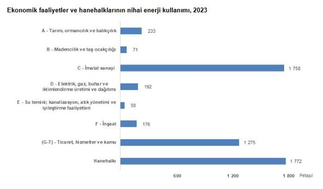 TÜİK: Enerji kullanımında en büyük payı imalat sanayi aldı