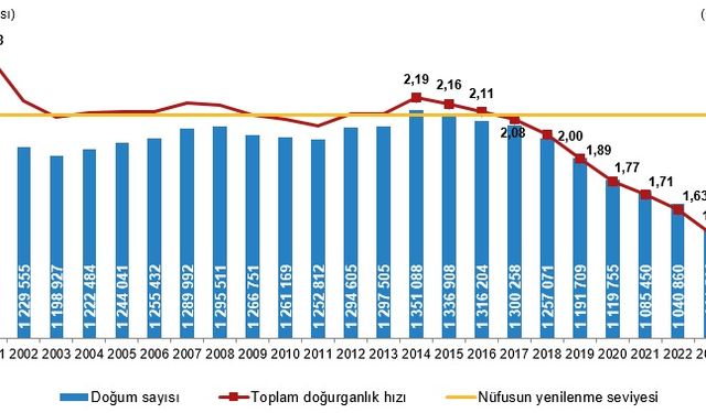 TÜİK: Toplam doğurganlık hızındaki düşüş devam ediyor