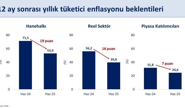 Enflasyon beklentileri tüm kesimlerde geriledi