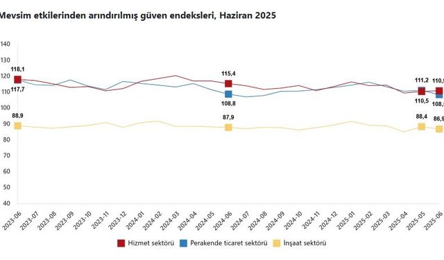 Güven endeksi hizmet sektöründe arttı