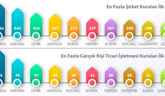 Mayıs ayında kurulan ve kapanan şirket sayısı arttı