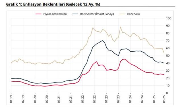 TCMB: Sektörel enflasyon beklentileri haziranda geriledi
