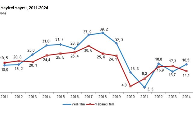 TÜİK: 2024'te sinema seyirci sayısı 32,5 milyon kişi oldu