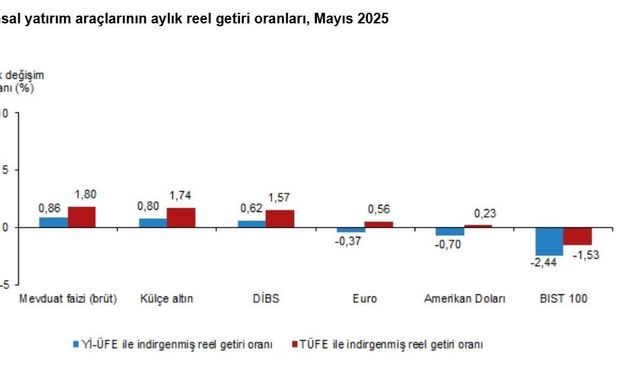 TÜİK: Aylık en yüksek reel getiri mevduat faizi oldu