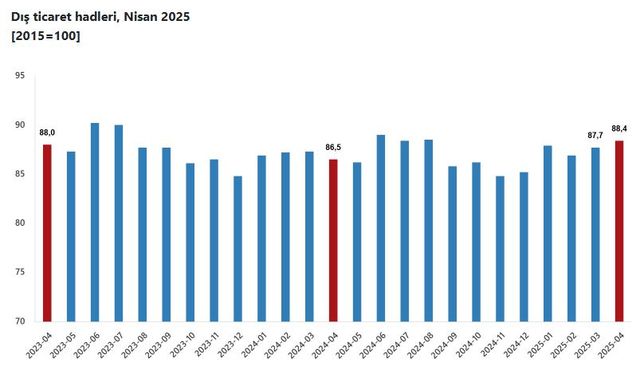 TÜİK: Dış ticaret haddi 1,9 puan arttı