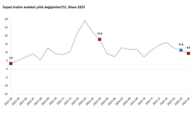 TÜİK: İnşaat üretimi yıllık yüzde 9,5 arttı