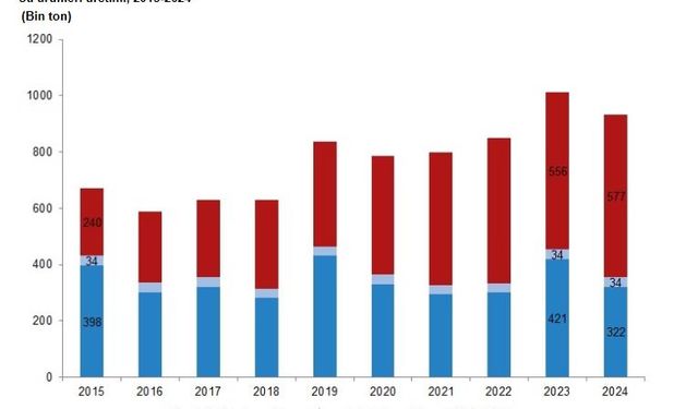 TÜİK: Su ürünleri üretimi yüzde 7,6 azaldı