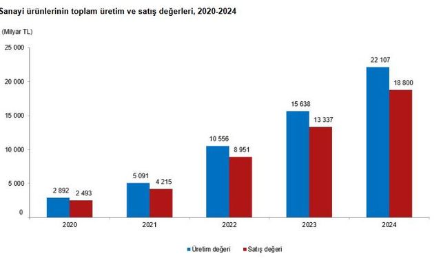 TÜİK: Üretimden yapılan sanayi ürünleri satışı 18,8 trilyon lira oldu