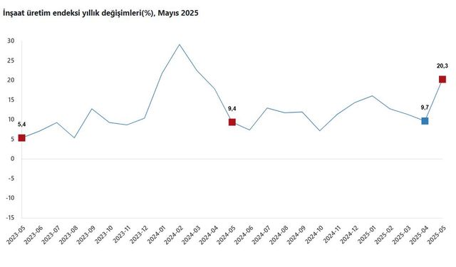 TÜİK: İnşaat üretimi yıllık yüzde 20,3 arttı