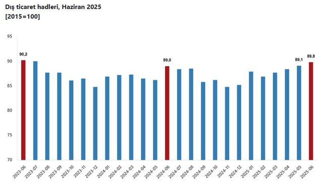TÜİK: Dış ticaret haddi 0,8 puan arttı
