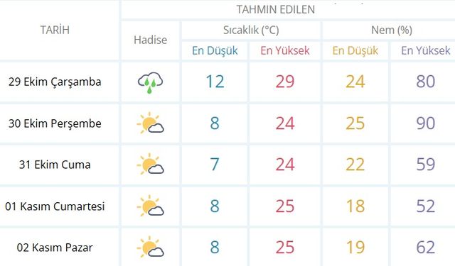 Batman için 5 günlük hava durumu tahmini