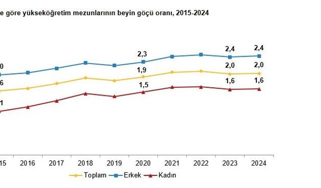 Yükseköğretim mezunlarının beyin göçü oranı sabit kaldı