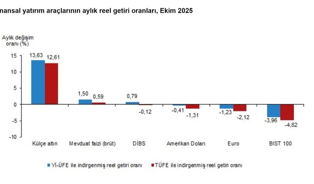 TÜİK: Aylık en yüksek reel getiriyi külçe altın sağladı