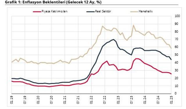 TCMB: 12 ay sonrası enflasyon beklentileri ocak ayında geriledi