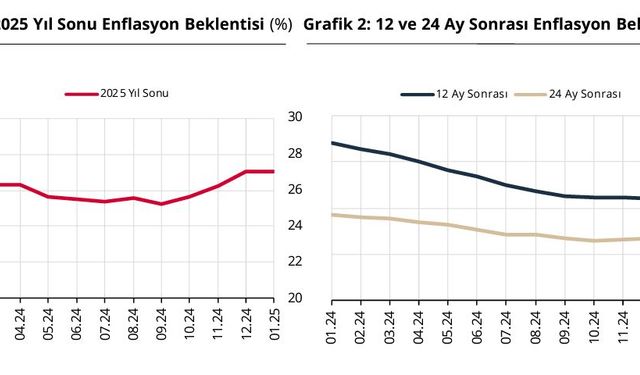 TCMB: Piyasa katılımcılarının enflasyon beklentileri geriledi