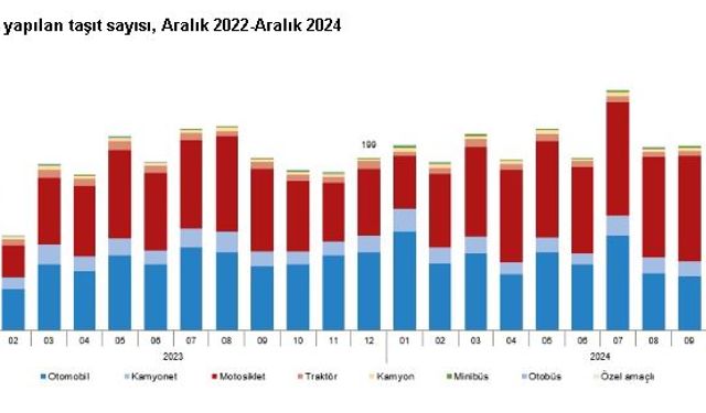 TÜİK: 2024'te 2,5 milyon taşıtın trafiğe kaydı yapıldı