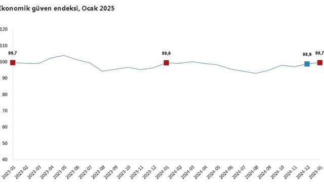 TÜİK: Ekonomik güven endeksi yüzde 0,8 arttı