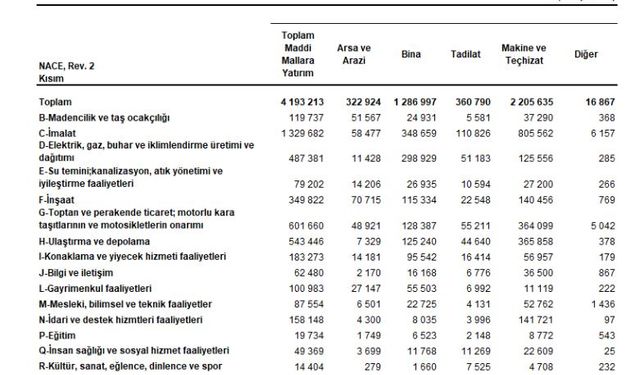 TÜİK: Maddi mallara 2023'te 4,1 trilyon lira yatırım harcaması yapıldı