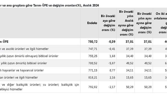 TÜİK: Tarım üretici fiyatları aylık yüzde 0,39 azaldı