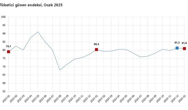 TÜİK: Tüketici güven endeksi ocakta azaldı