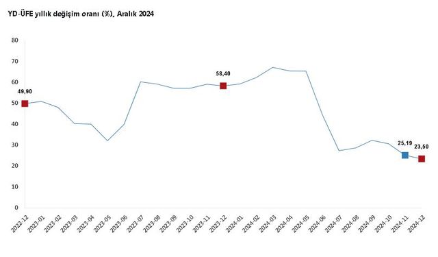 TÜİK: Yurt dışı üretici fiyatları aralıkta arttı