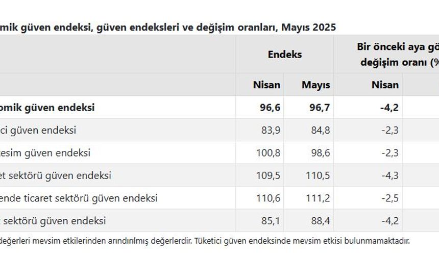 TÜİK: Ekonomik güven endeksi yüzde 0,05 arttı