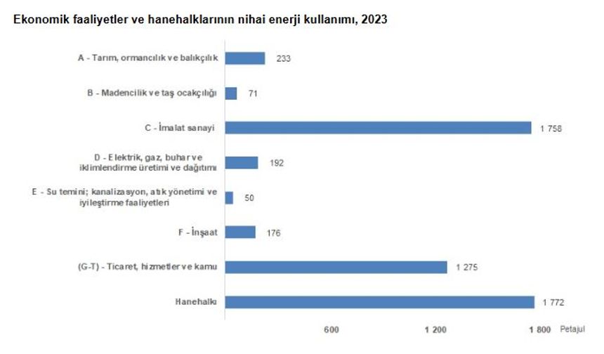 TÜİK: Enerji kullanımında en büyük payı imalat sanayi aldı