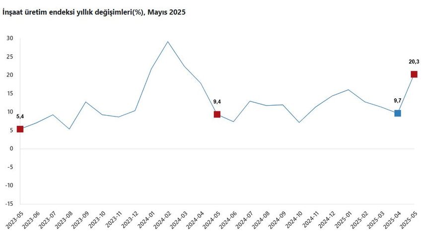 TÜİK: İnşaat üretimi yıllık yüzde 20,3 arttı