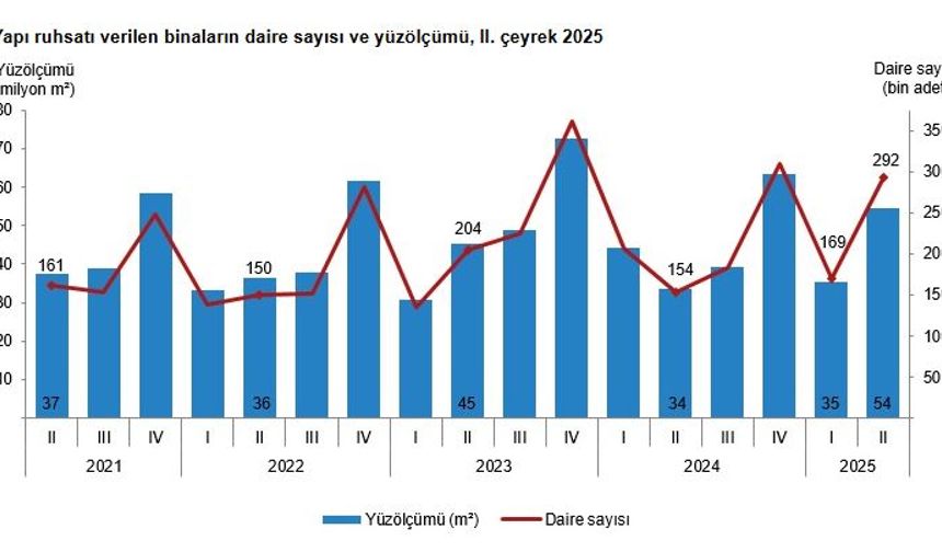 TÜİK: Yapı ruhsatı verilen yüz ölçümü yüzde 61,8 arttı