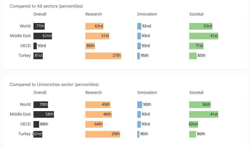 Batman Üniversitesi Bilimsel Üretkenlikte Başarı Grafiğini Yükseltti
