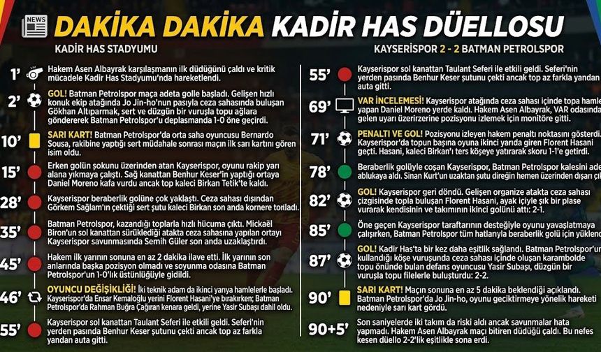 KADİR HAS'TA NEFES KESEN DÜELLO: KAZANAN ÇIKMADI!